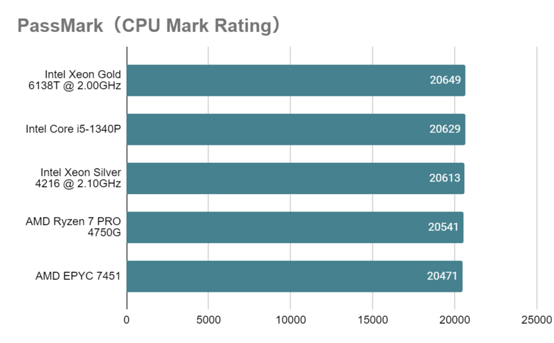 Xeon Silver 4216とは？スペックや性能、ベンチマークまで徹底